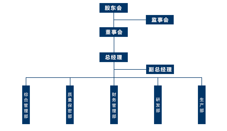 組織架構(gòu)